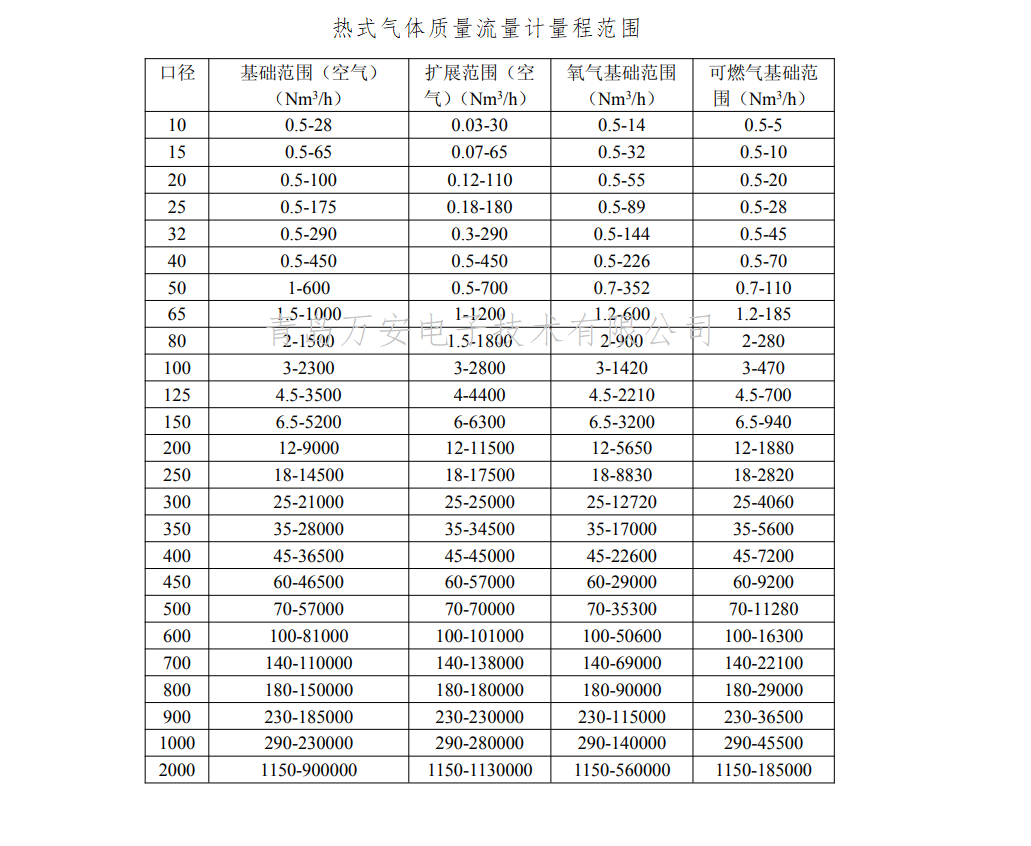 热式气体质量麻豆成人网站入口量程(图1)